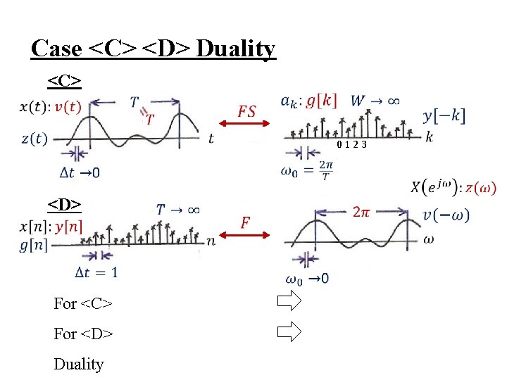 Case <C> <D> Duality <C> 0 1 2 3 <D> For <C> For <D>