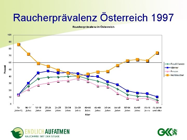 Raucherprävalenz Österreich 1997 