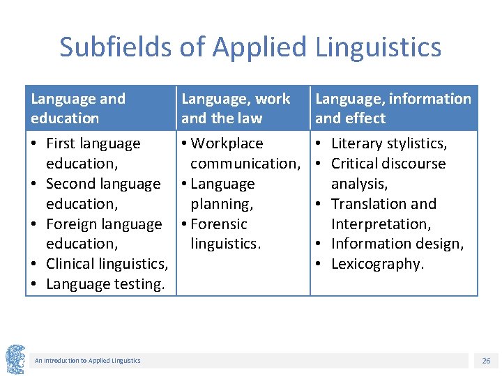 Subfields of Applied Linguistics Language and education • First language education, • Second language