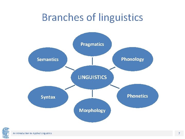 Branches of linguistics Pragmatics Phonology Semantics LINGUISTICS Phonetics Syntax Morphology An Introduction to Applied