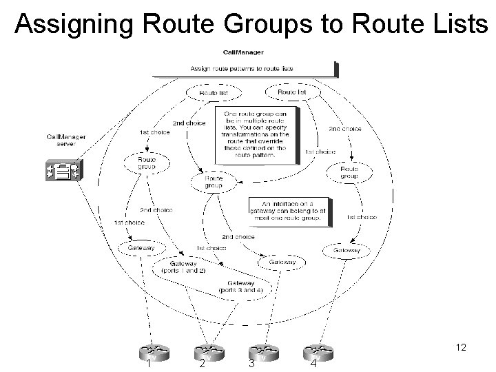 Assigning Route Groups to Route Lists 12 1 2 3 4 