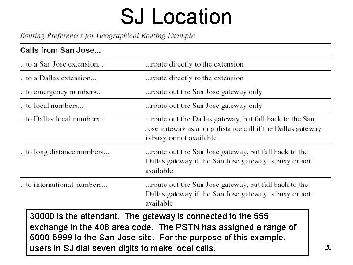 SJ Location 30000 is the attendant. The gateway is connected to the 555 exchange