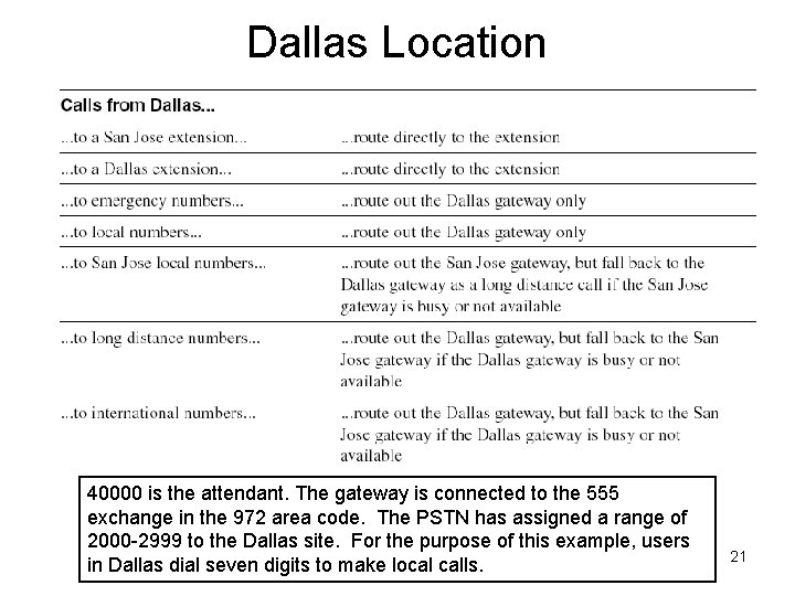 Dallas Location 40000 is the attendant. The gateway is connected to the 555 exchange