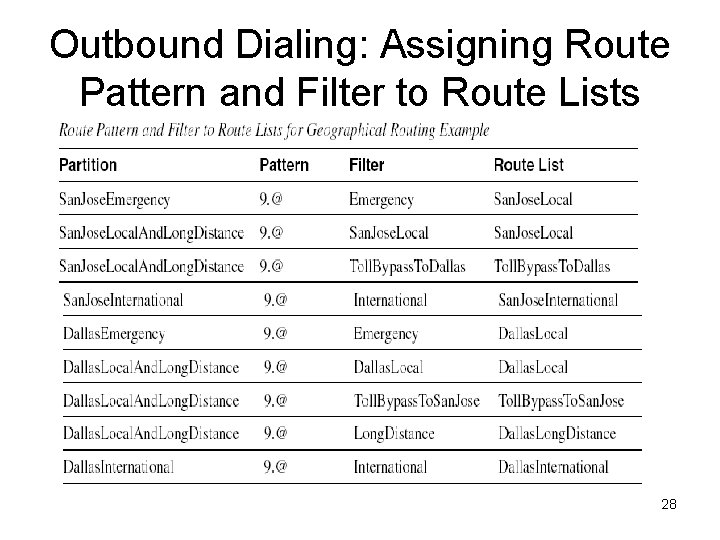Outbound Dialing: Assigning Route Pattern and Filter to Route Lists 28 