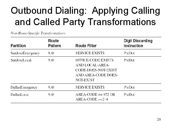 Outbound Dialing: Applying Calling and Called Party Transformations 29 
