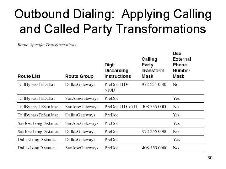 Outbound Dialing: Applying Calling and Called Party Transformations 30 