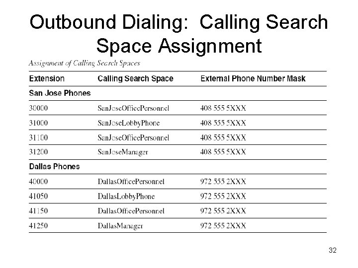Outbound Dialing: Calling Search Space Assignment 32 
