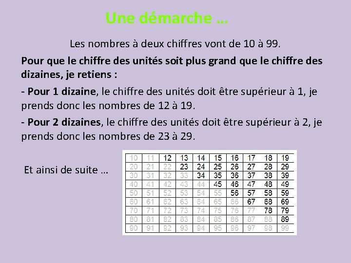 Une démarche … Les nombres à deux chiffres vont de 10 à 99. Pour