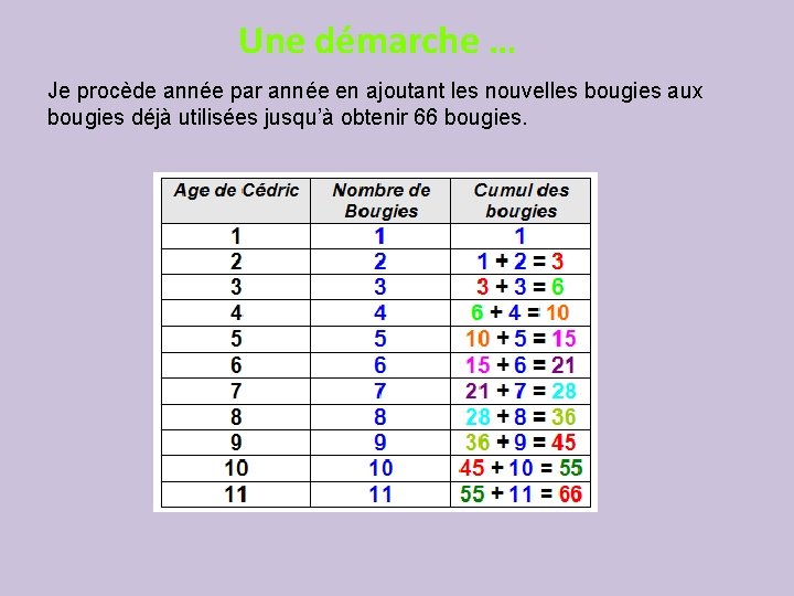 Une démarche … Je procède année par année en ajoutant les nouvelles bougies aux