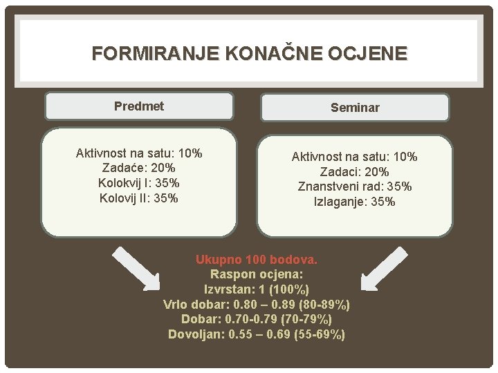 FORMIRANJE KONAČNE OCJENE Predmet Seminar Aktivnost na satu: 10% Zadaće: 20% Kolokvij I: 35%