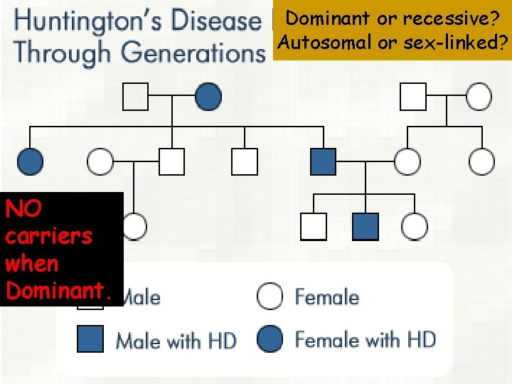 Autosomal Dominant or recessive? -Dominant Autosomal or sex-linked? NO carriers when Dominant. 