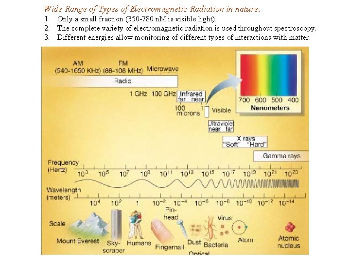 Wide Range of Types of Electromagnetic Radiation in nature. 1. Only a small fraction