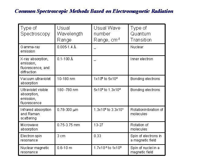 Common Spectroscopic Methods Based on Electromagnetic Radiation Type of Spectroscopy Usual Wavelength Range Usual