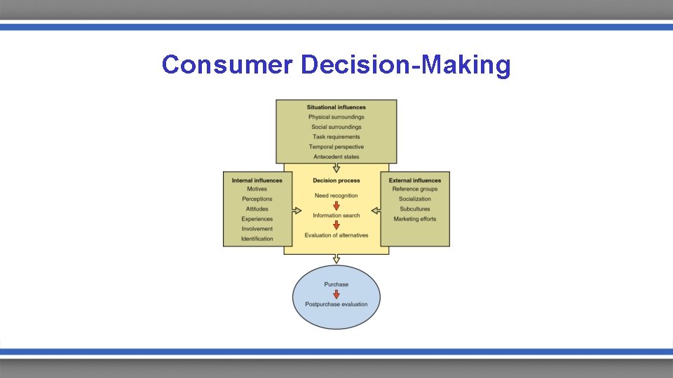 Consumer Decision-Making 