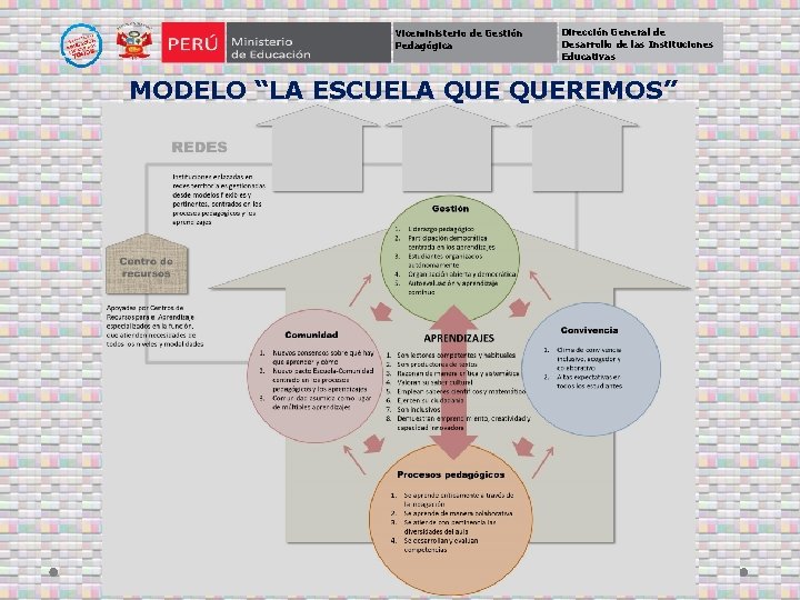 Viceministerio de Gestión Pedagógica Dirección General de Desarrollo de las Instituciones Educativas MODELO “LA