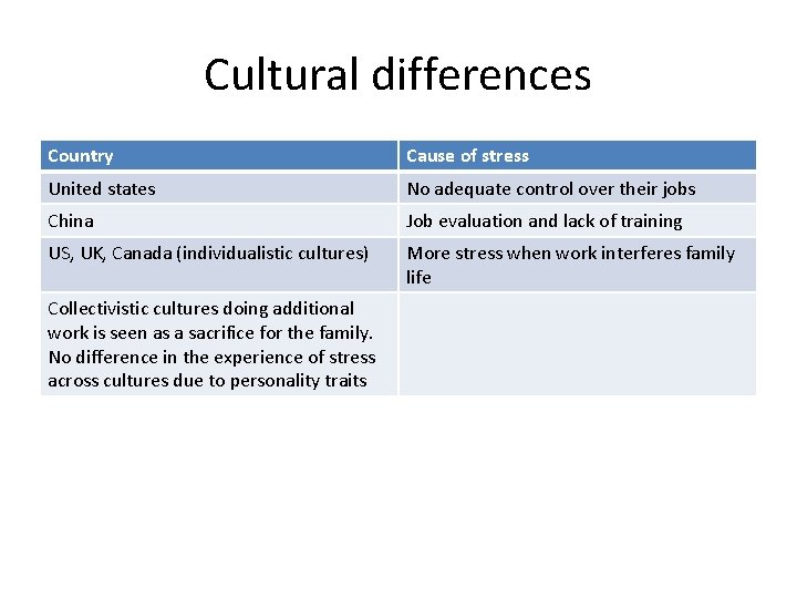 Cultural differences Country Cause of stress United states No adequate control over their jobs