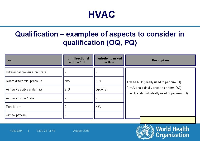 HVAC Qualification – examples of aspects to consider in qualification (OQ, PQ) Uni-directional airflow