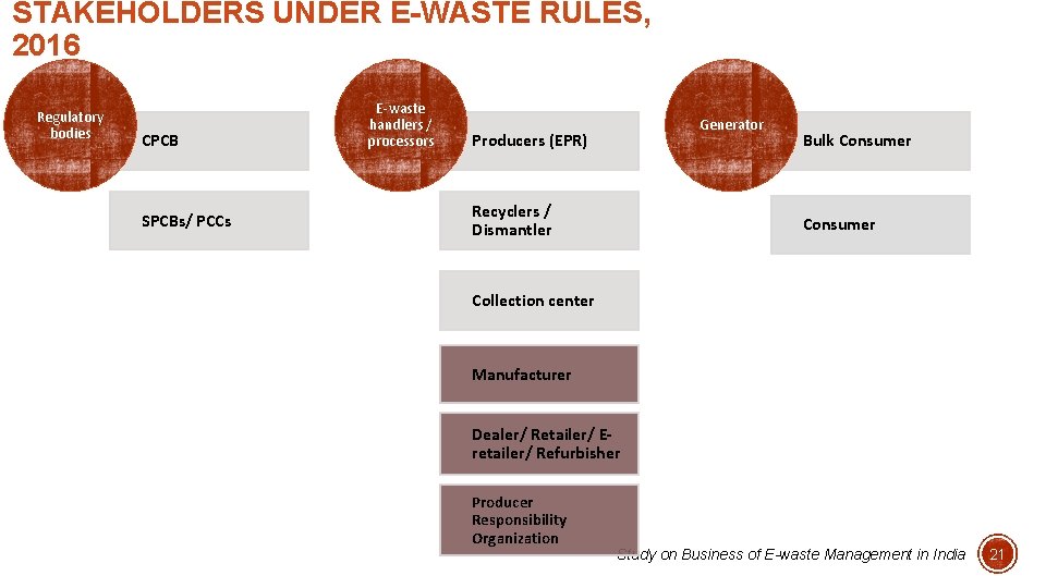 STAKEHOLDERS UNDER E-WASTE RULES, 2016 Regulatory bodies CPCB SPCBs/ PCCs E-waste handlers / processors