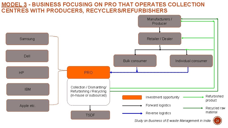 MODEL 3 - BUSINESS FOCUSING ON PRO THAT OPERATES COLLECTION CENTRES WITH PRODUCERS, RECYCLERS/REFURBISHERS