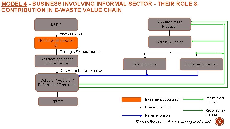 MODEL 4 - BUSINESS INVOLVING INFORMAL SECTOR - THEIR ROLE & CONTRIBUTION IN E-WASTE
