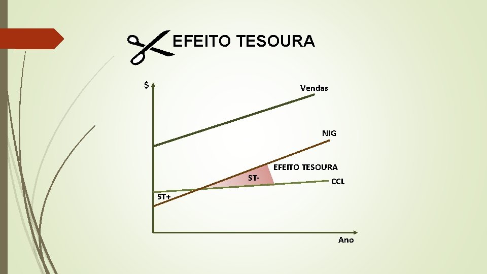 EFEITO TESOURA $ Vendas NIG ST- EFEITO TESOURA CCL ST+ Ano 