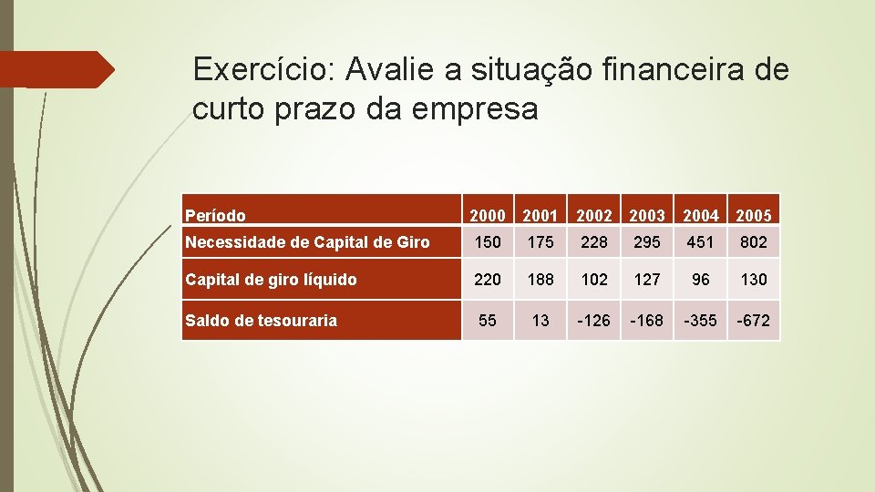 Exercício: Avalie a situação financeira de curto prazo da empresa Período 2000 2001 2002