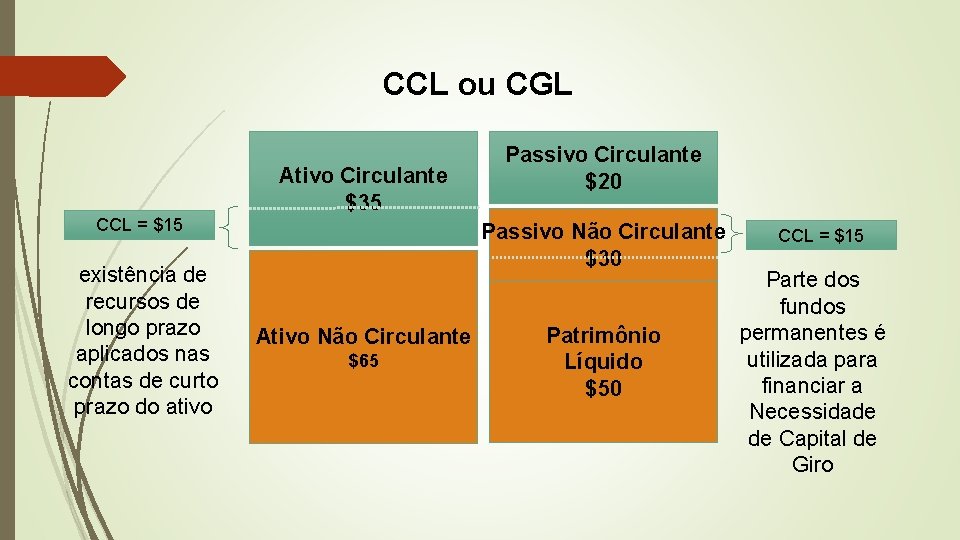 CCL ou CGL Ativo Circulante $35 CCL = $15 existência de recursos de longo