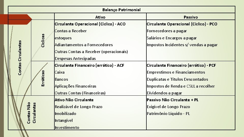 Balanço Patrimonial Ativo Cíclicas Contas Não Circulantes Erráticas Contas Circulantes Passivo Circulante Operacional (Cíclico)