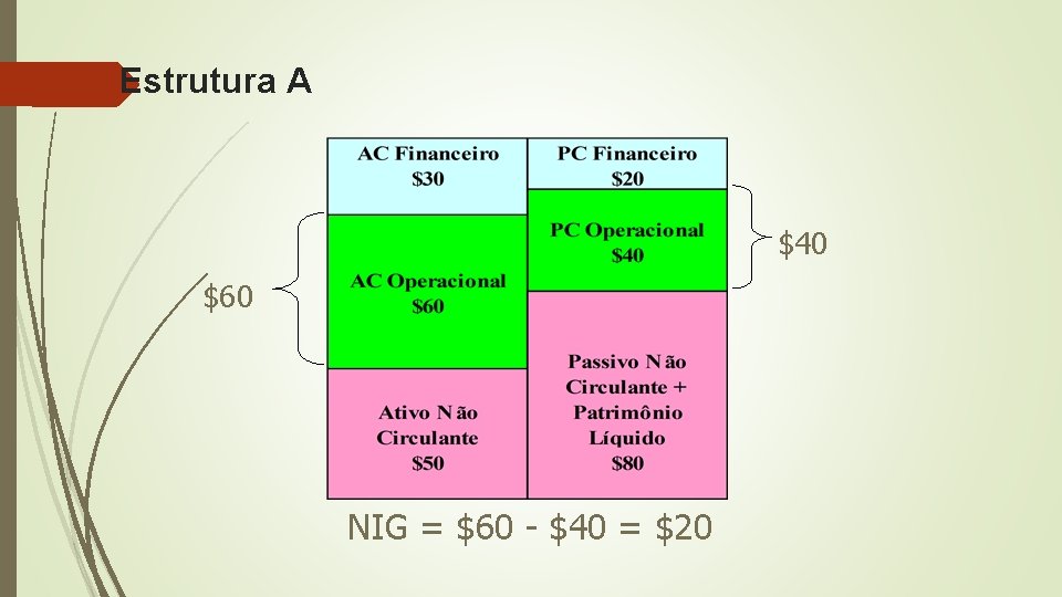 Estrutura A $40 $60 NIG = $60 - $40 = $20 