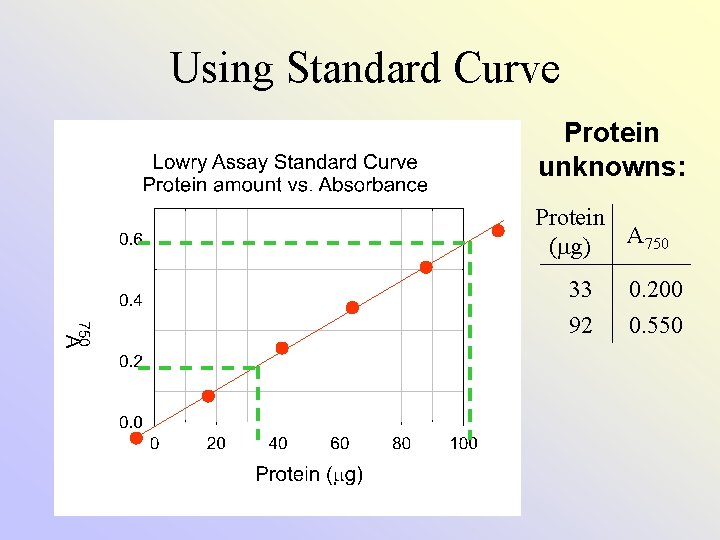 Using Standard Curve Protein unknowns: Protein A 750 ( g) 33 92 0. 200