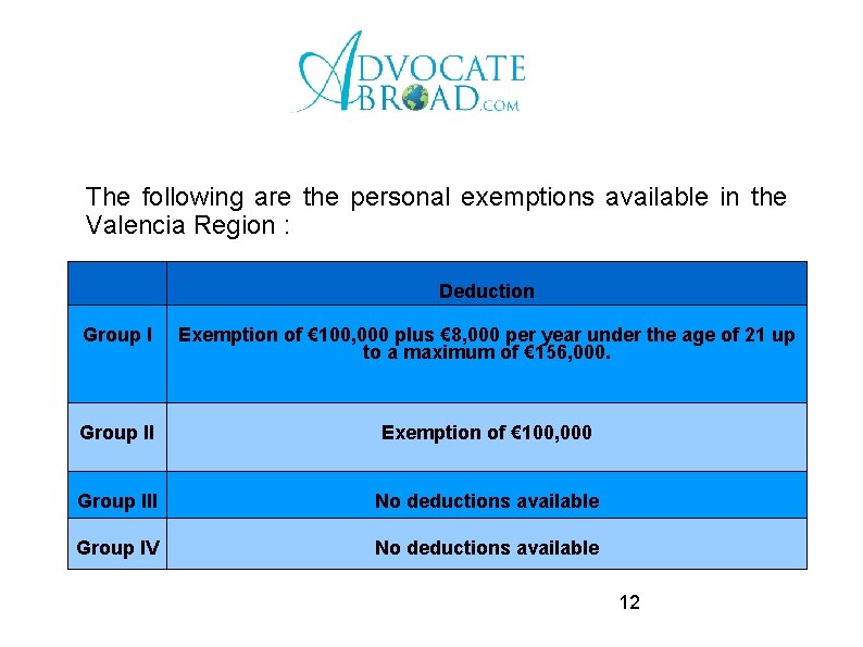 The following are the personal exemptions available in the Valencia Region : Deduction Group