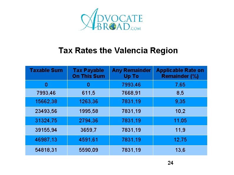 Tax Rates the Valencia Region Taxable Sum Tax Payable On This Sum Any Remainder