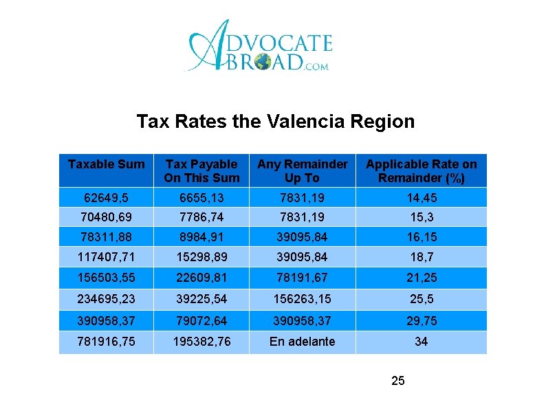 Tax Rates the Valencia Region Taxable Sum Tax Payable On This Sum Any Remainder