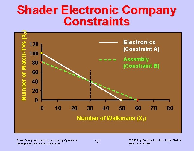 Number of Watch-TVs (X 2) Shader Electronic Company Constraints Electronics 120 (Constraint A) 100