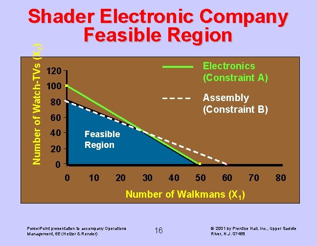 Number of Watch-TVs (X 2) Shader Electronic Company Feasible Region Electronics (Constraint A) 120