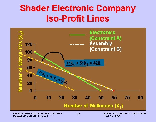 Number of Watch-TVs (X 2) Shader Electronic Company Iso-Profit Lines Electronics (Constraint A) Assembly