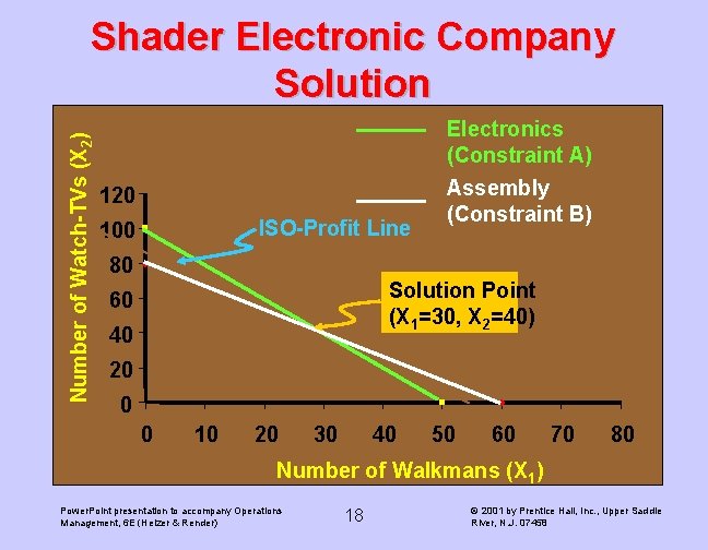 Number of Watch-TVs (X 2) Shader Electronic Company Solution Electronics (Constraint A) 120 ISO-Profit