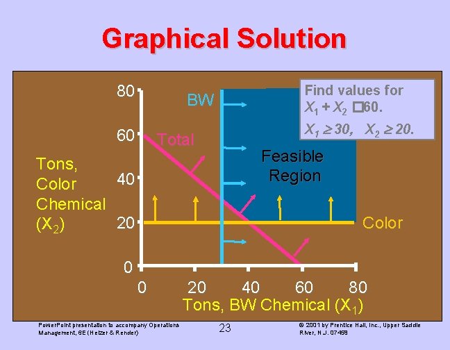 Graphical Solution 80 Find values for X 1 + X 2 � 60. BW