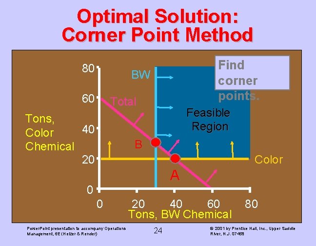 Optimal Solution: Corner Point Method 80 Find corner points. BW 60 Total Tons, 40