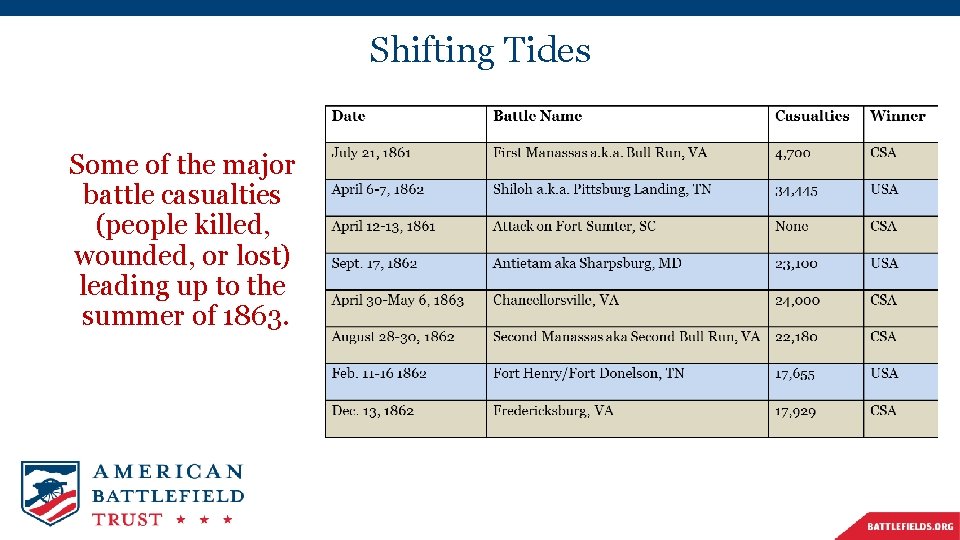 Shifting Tides Some of the major battle casualties (people killed, wounded, or lost) leading Shifting Tides Some of the major battle casualties (people killed, wounded, or lost) leading