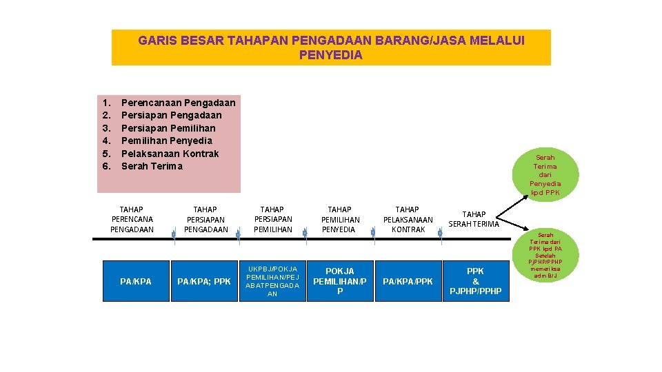 GARIS BESAR TAHAPAN PENGADAAN BARANG/JASA MELALUI PENYEDIA 1. 2. 3. 4. 5. 6. Perencanaan