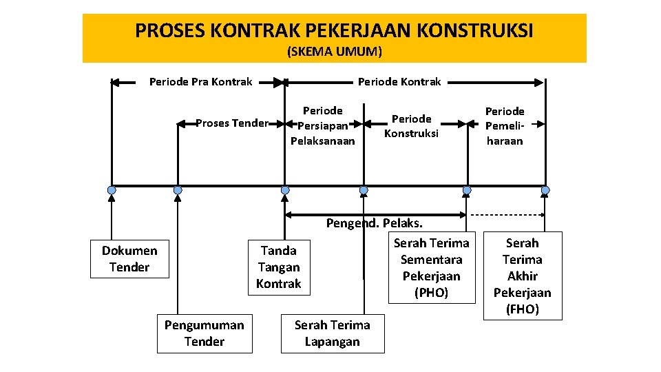 PROSES KONTRAK PEKERJAAN KONSTRUKSI (SKEMA UMUM) Periode Pra Kontrak Periode Kontrak Proses Tender Dokumen