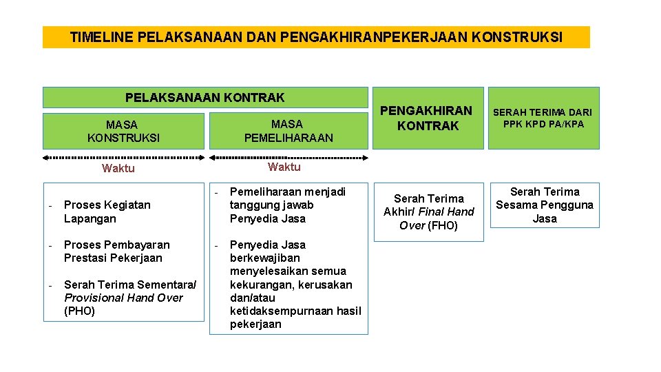 TIMELINE PELAKSANAAN DAN PENGAKHIRANPEKERJAAN KONSTRUKSI PELAKSANAAN KONTRAK MASA PEMELIHARAAN MASA KONSTRUKSI Proses Kegiatan Lapangan