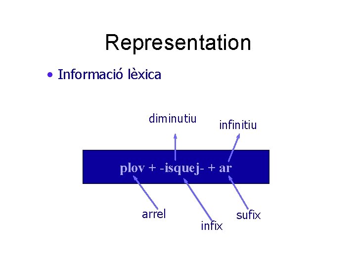 Representation • Informació lèxica diminutiu infinitiu plov + -isquej- + ar arrel infix sufix