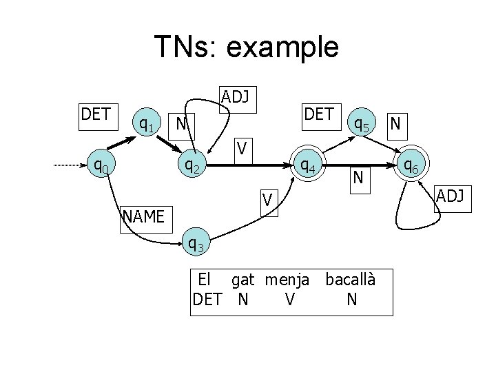 TNs: example DET ADJ q 1 q 0 DET N q 2 V q