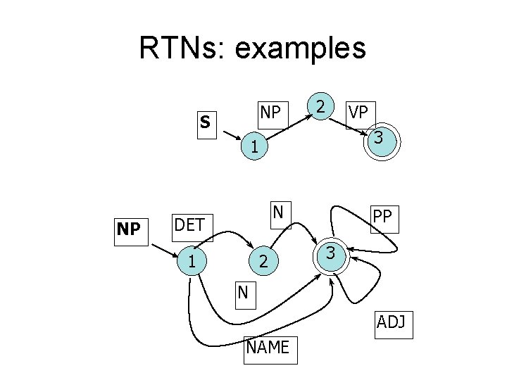 RTNs: examples NP S 2 VP 3 1 NP N DET 1 2 PP