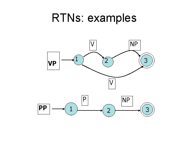 RTNs: examples V 1 VP NP 2 3 V P PP 1 NP 2