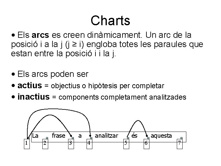 Charts • Els arcs es creen dinàmicament. Un arc de la posició i a