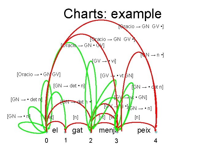 Charts: example [Oracio → GN GV • ] [Oracio → GN • GV] [GN