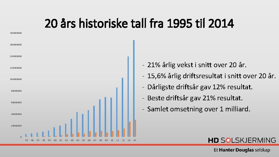 20 års historiske tall fra 1995 til 2014 180000000 160000000 140000000 - 120000000 10000